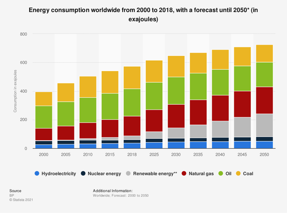 Global Energy Consumption By Energy Source 1990 2040 Graph