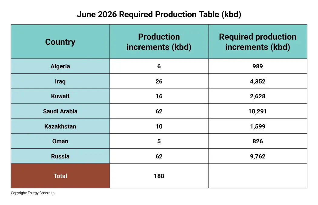 Production Table (kbd)