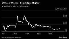 China’s Scrambled Weather and Safety Scrutiny Tilt Coal Higher BloomburgMedia_T459HEGOT0JT00_16-10-2025_07-55-34_638961696000000000.png
