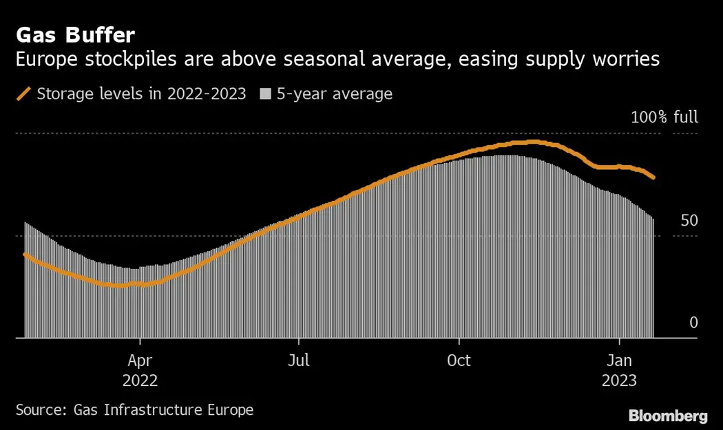 image is BloomburgMedia_RP13ECT1UM0Y01_25-01-2023_12-21-08_638102016000000000.png