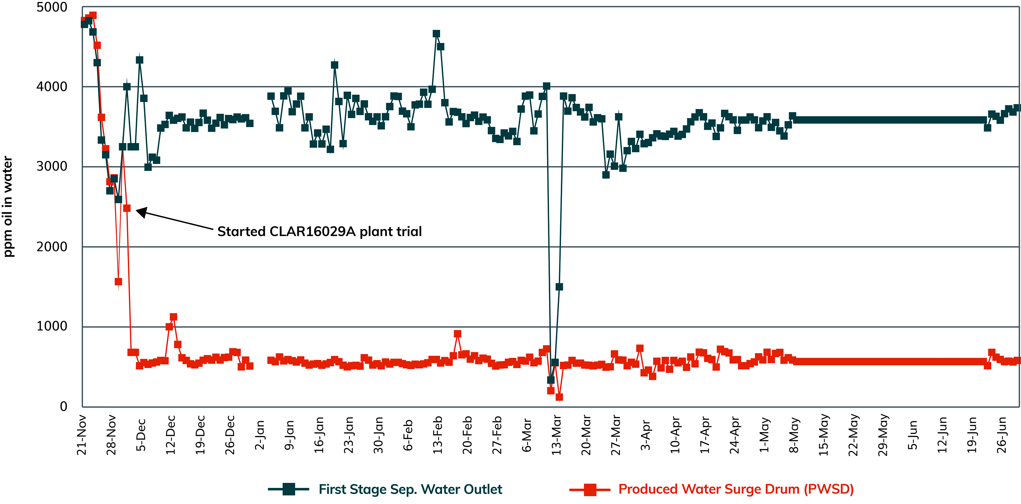 Fig 2 Water Clarifier Performance Results (002)