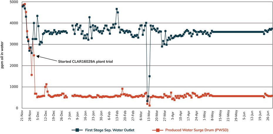 Fig 2 Water Clarifier Performance Results (002)