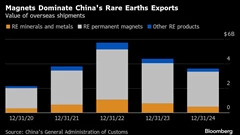 China’s Rare Earth Exports Recover Ahead of US Trade Talks BloomburgMedia_SXDIVIDWRGG000_09-06-2025_05-00-24_638850240000000000.png