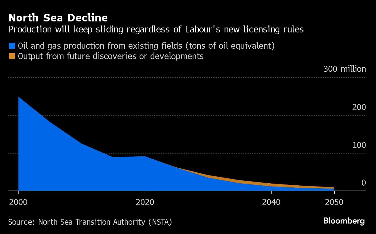 What&rsquo;s at Stake for UK North Sea as Labour Government Sets Out Its Energy Policy