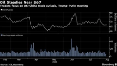 Oil Steadies With Focus on US-China Trade, Trump-Putin Meeting BloomburgMedia_T0TI4MGQ7L6O00_12-08-2025_05-18-22_638905536000000000.png