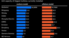 China’s Wind Engineers Argue Merits of Going Big or Scaling Back BloomburgMedia_T4INDOGOT0JK00_23-10-2025_11-25-00_638967744000000000.png