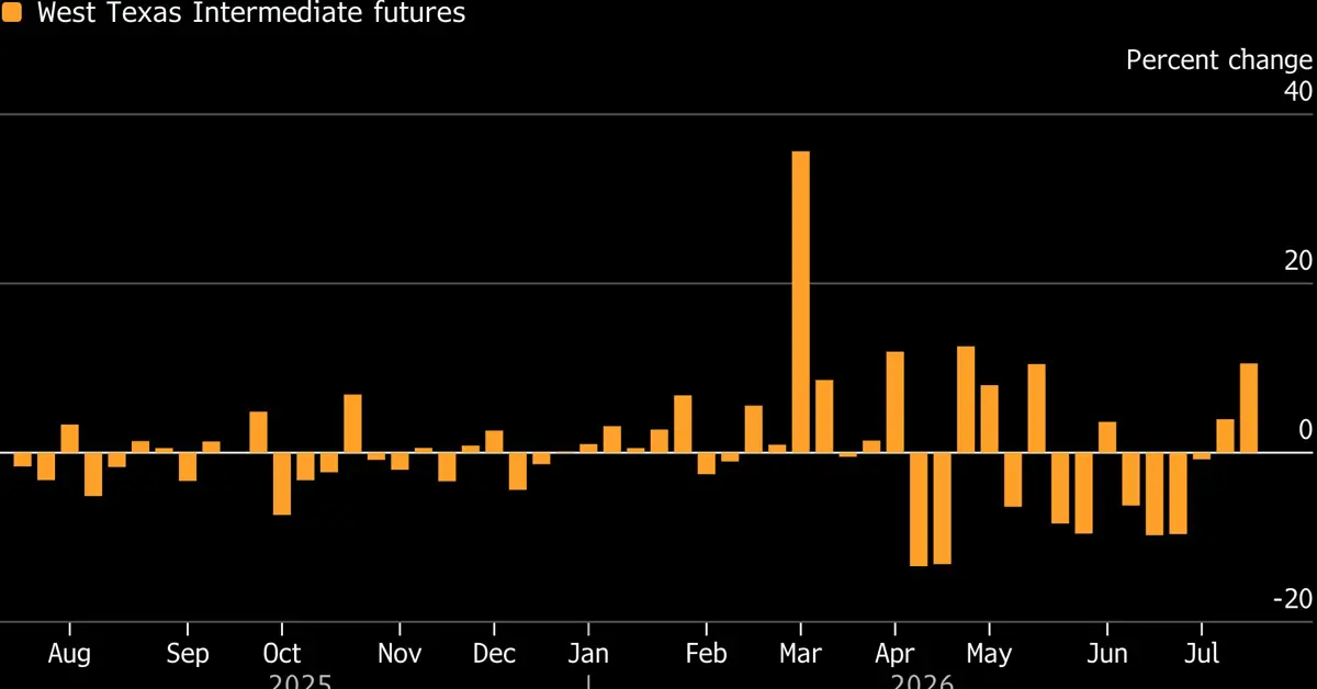 Oil Set for Weekly Gain as Iran War Escalation Threatens Flows