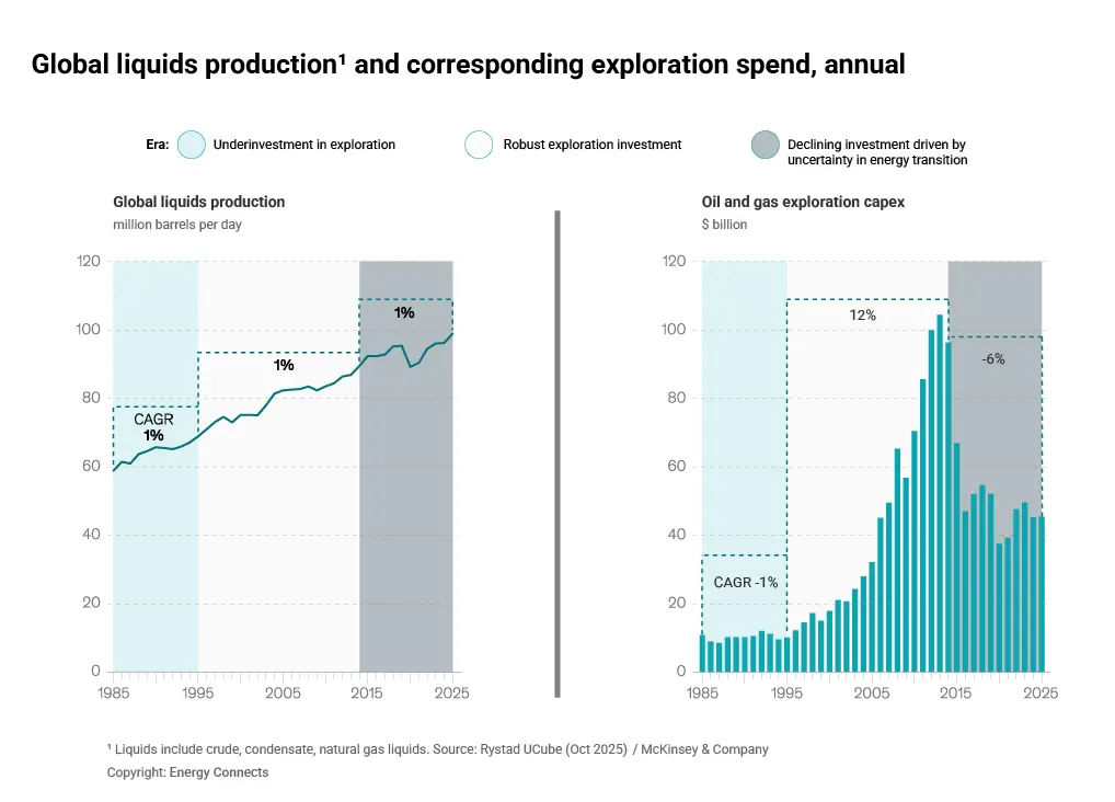 Oil and gas gap graph