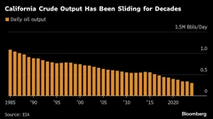 California’s Biggest Inland Oil Pipe On Course to Shut, Imperiling Shipments to Bay Area Refiners BloomburgMedia_T2E2E8GQ1YQE00_15-09-2025_06-01-43_638934912000000000.png