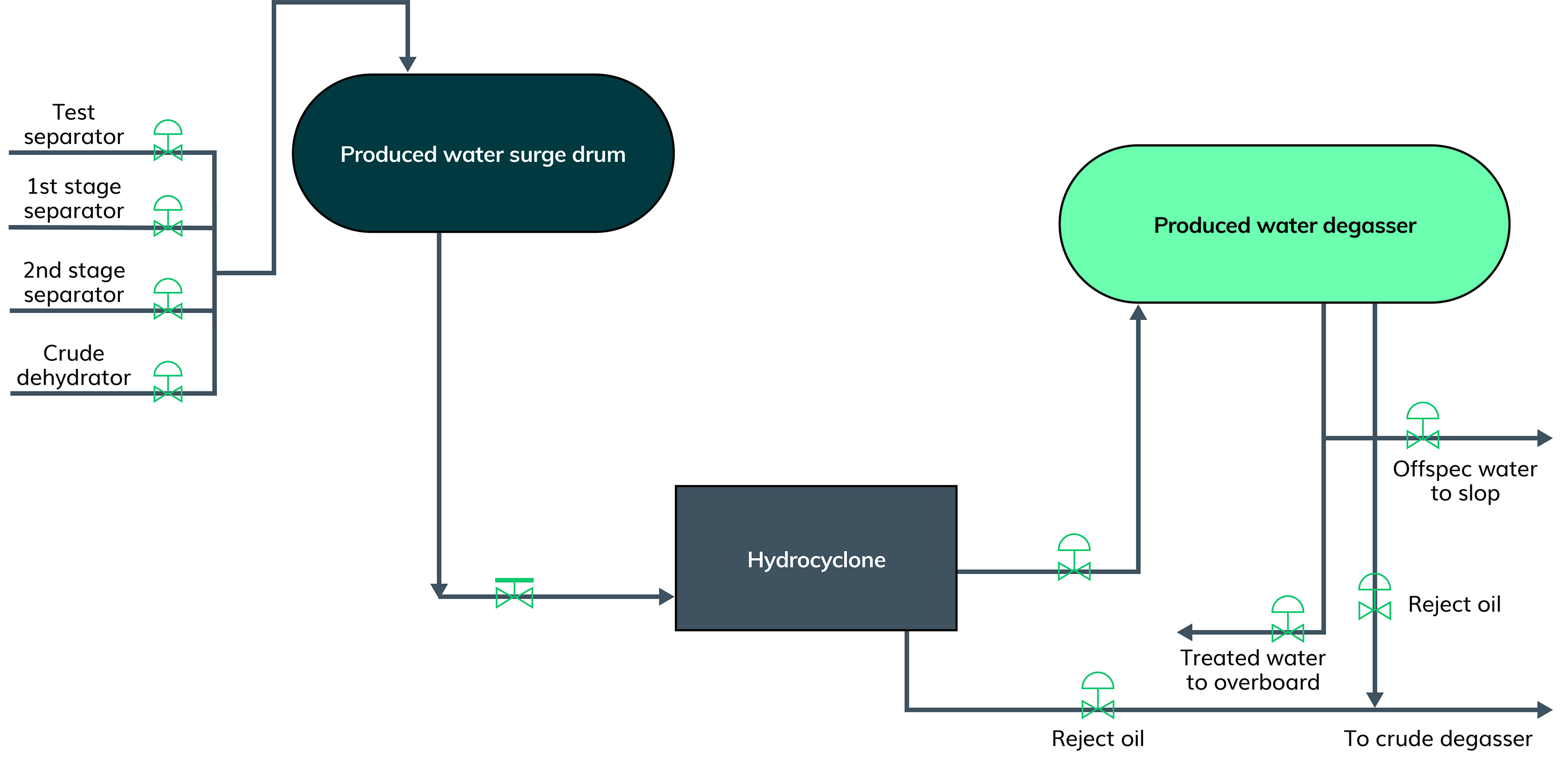 Fig 1 Produced Water Process Flow (002)