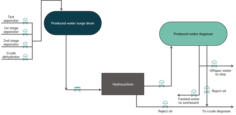 Fig 1 Produced Water Process Flow (002)