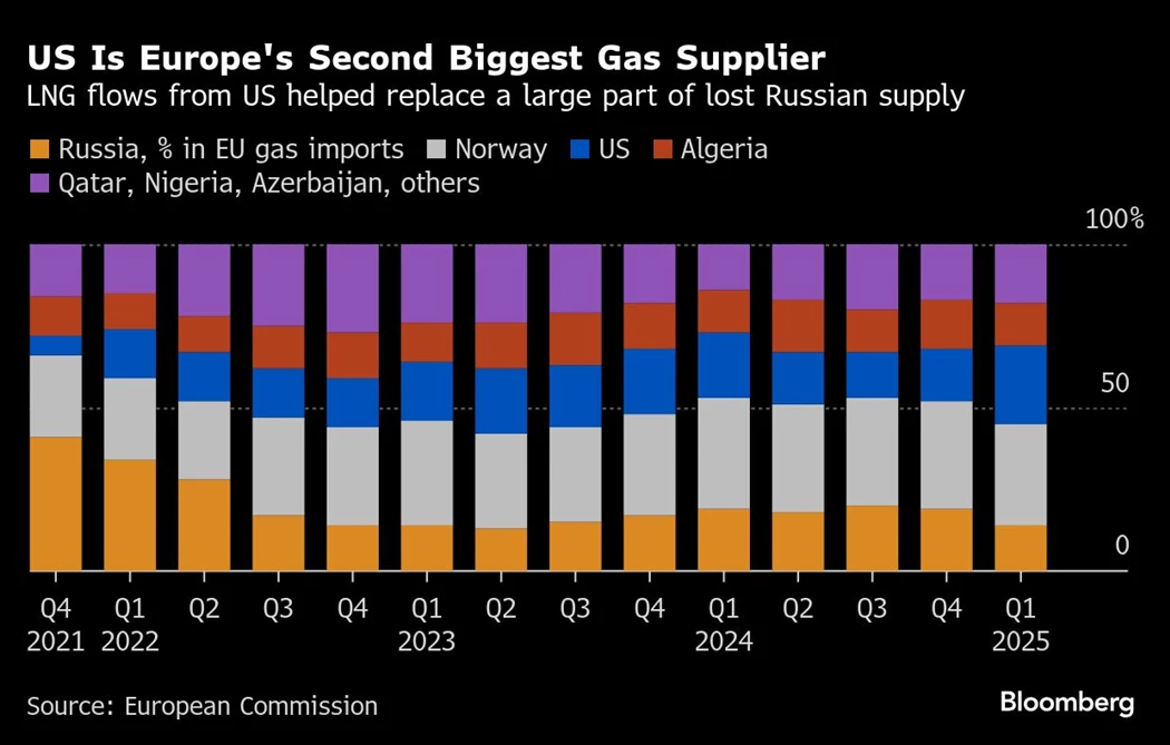 image is BloomburgMedia_T03LZFGPWCNQ00_29-07-2025_08-17-27_638893440000000000.png image is BloomburgMedia_T03LZFGPWCNQ00_29-07-2025_08-17-27_638893440000000000.png