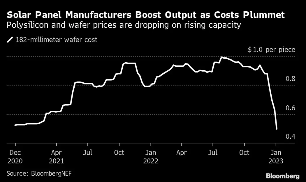 Big Solar Panel Manufacturers Boost Production as Costs Fall