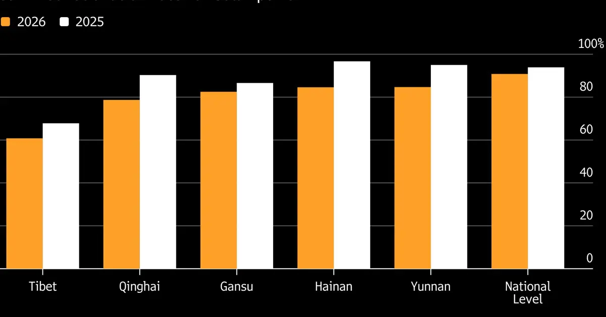 China’s Wasting Too Much Renewable Power as Curtailments Rise