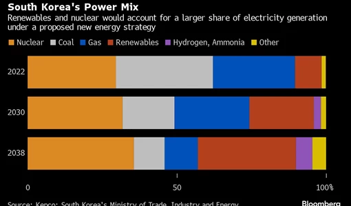 South Korea to Embrace Nuclear and Hydrogen to Cut Emissions BloomburgMedia_SJBSFYT1UM0W00_05-09-2024_11-26-32_638610912000000000.png