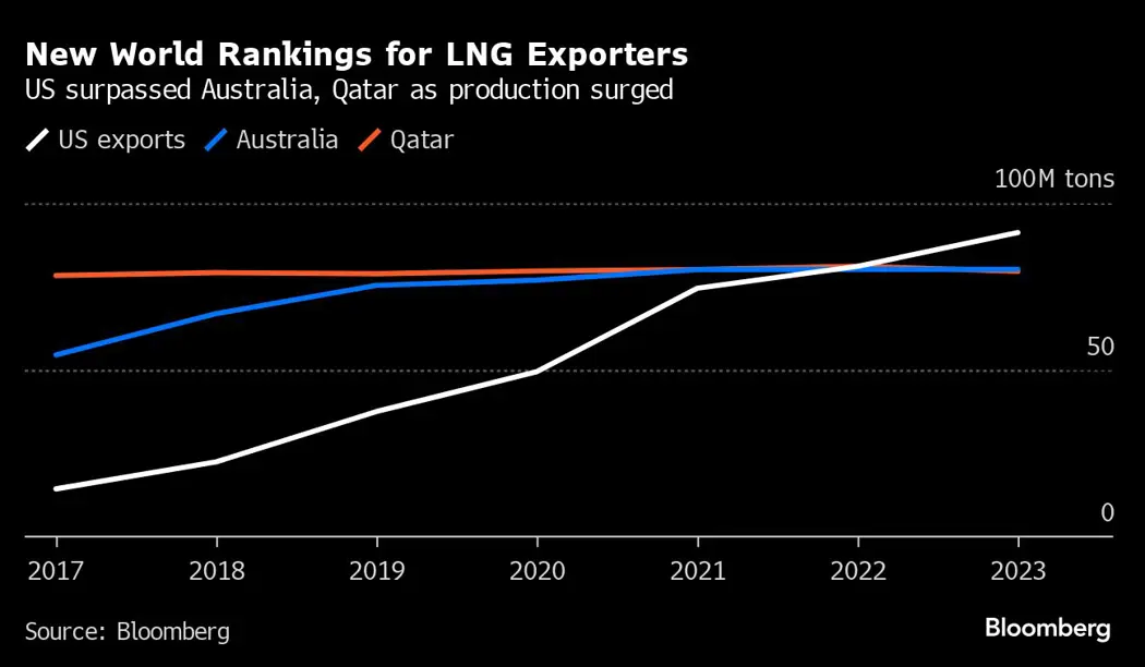 image is BloomburgMedia_SA0IONT0G1KW00_15-03-2024_10-00-10_638460576000000000.png