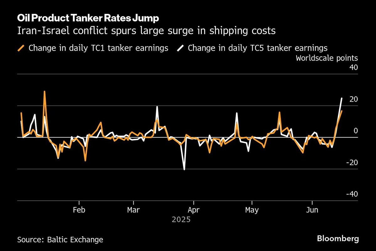 Fuel Tanker Rates Surge as Mideast Conflict Puts Hormuz in