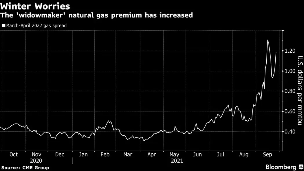 image is BloomburgMedia_R03FENDWRGG001_27-09-2021_20-30-33_637682976000000000.png